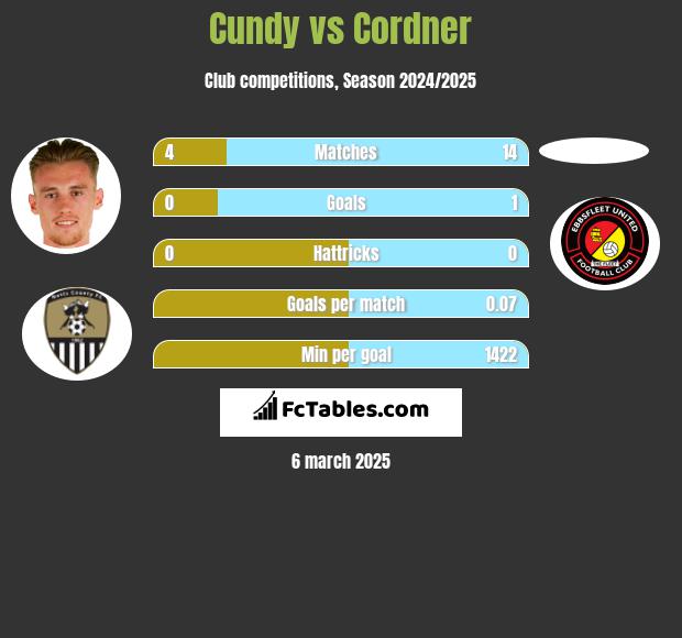 Cundy vs Cordner h2h player stats