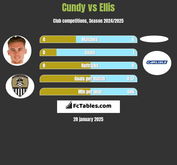 Cundy vs Ellis h2h player stats