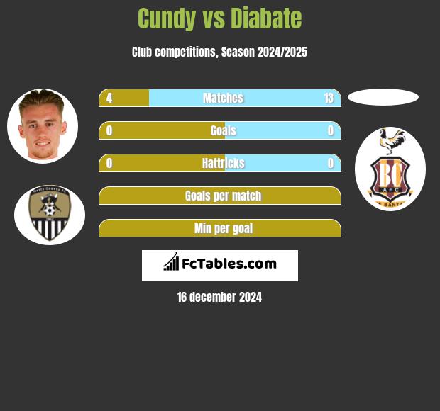 Cundy vs Diabate h2h player stats