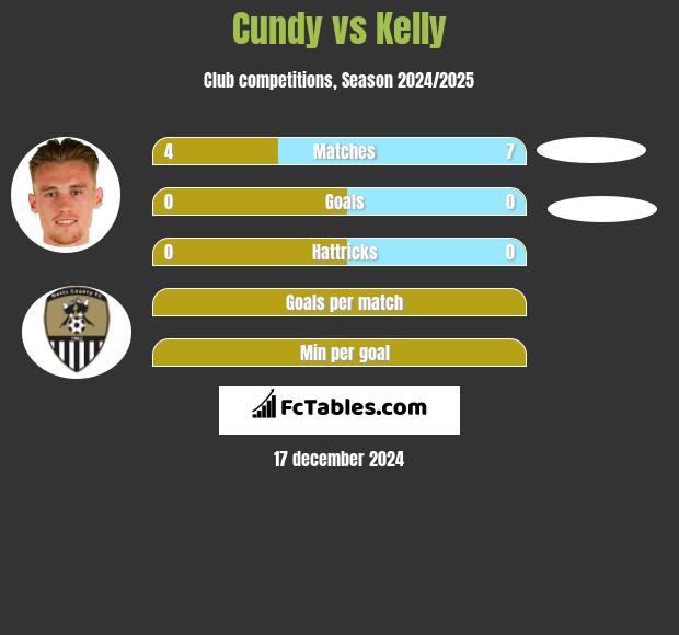 Cundy vs Kelly h2h player stats