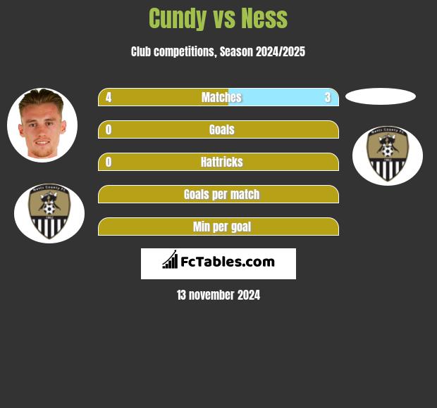 Cundy vs Ness h2h player stats