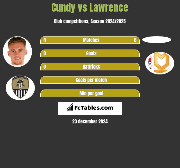 Cundy vs Lawrence h2h player stats