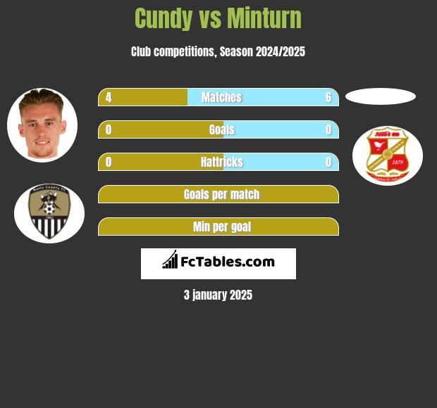 Cundy vs Minturn h2h player stats