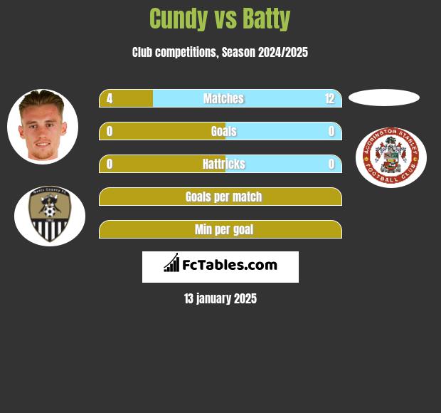 Cundy vs Batty h2h player stats