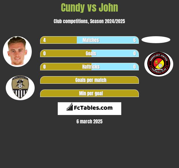 Cundy vs John h2h player stats