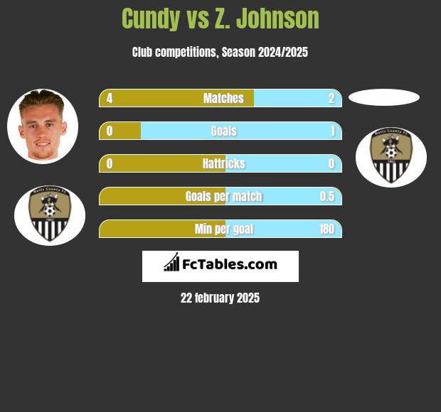 Cundy vs Z. Johnson h2h player stats