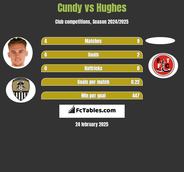 Cundy vs Hughes h2h player stats