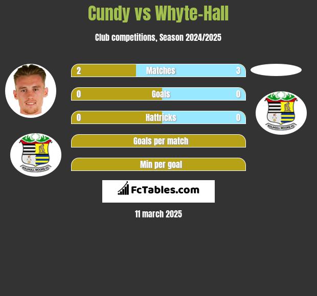 Cundy vs Whyte-Hall h2h player stats