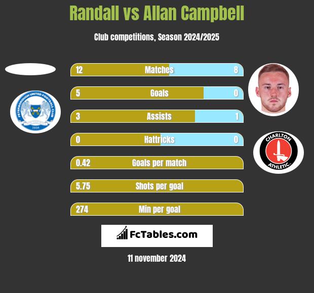 Randall vs Allan Campbell h2h player stats