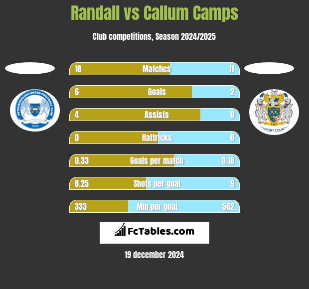 Randall vs Callum Camps h2h player stats