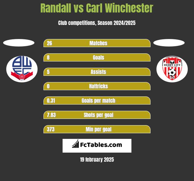 Randall vs Carl Winchester h2h player stats