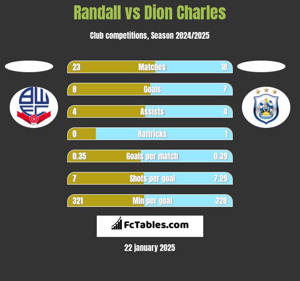 Randall vs Dion Charles h2h player stats