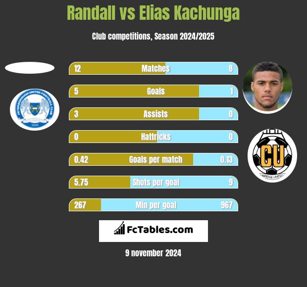 Randall vs Elias Kachunga h2h player stats