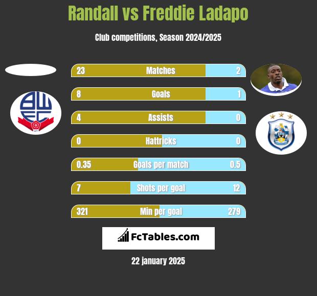 Randall vs Freddie Ladapo h2h player stats