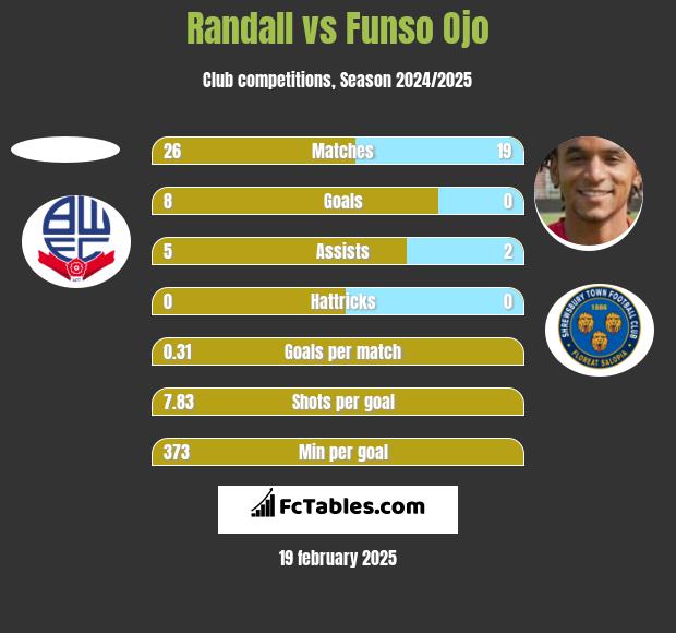 Randall vs Funso Ojo h2h player stats