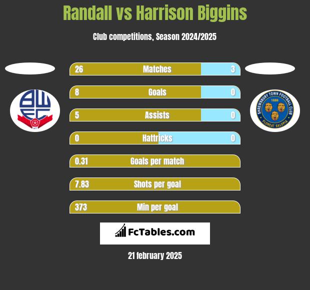 Randall vs Harrison Biggins h2h player stats