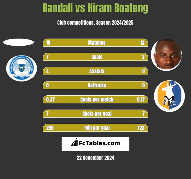 Randall vs Hiram Boateng h2h player stats