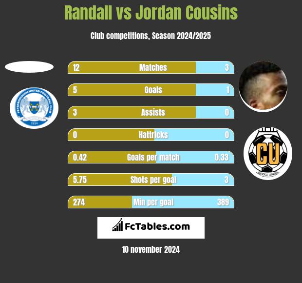 Randall vs Jordan Cousins h2h player stats