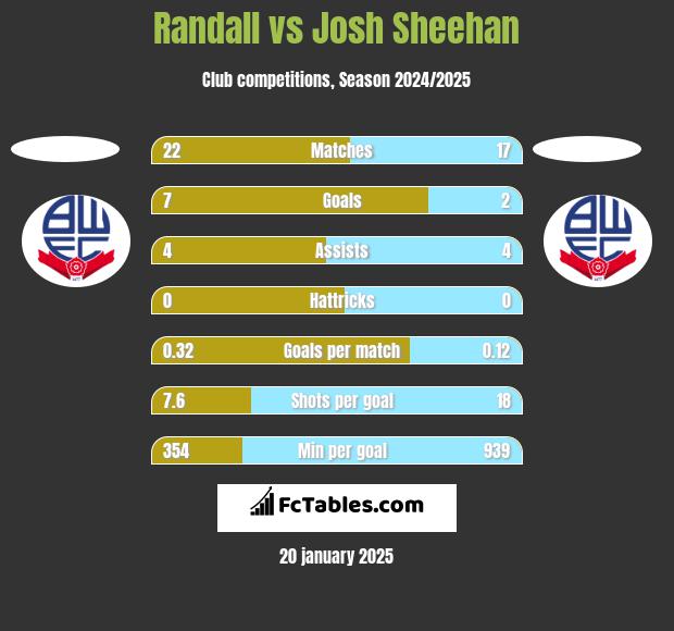 Randall vs Josh Sheehan h2h player stats