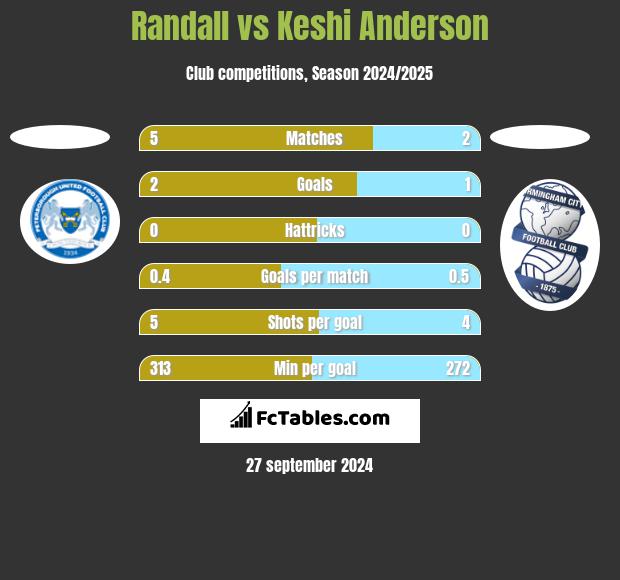 Randall vs Keshi Anderson h2h player stats