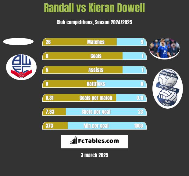 Randall vs Kieran Dowell h2h player stats