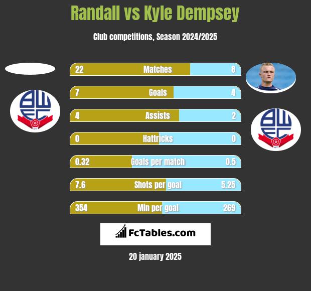 Randall vs Kyle Dempsey h2h player stats