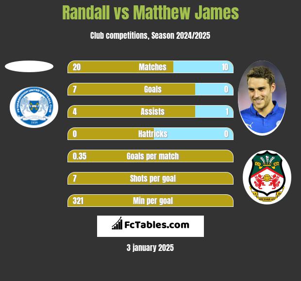 Randall vs Matthew James h2h player stats