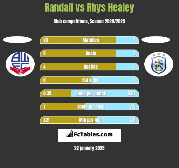 Randall vs Rhys Healey h2h player stats