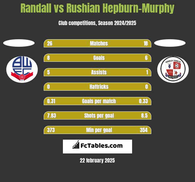 Randall vs Rushian Hepburn-Murphy h2h player stats