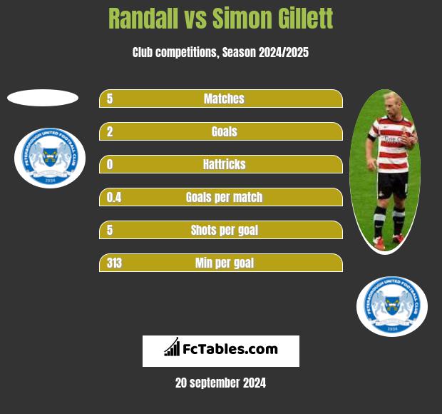 Randall vs Simon Gillett h2h player stats