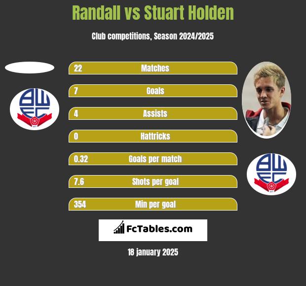 Randall vs Stuart Holden h2h player stats