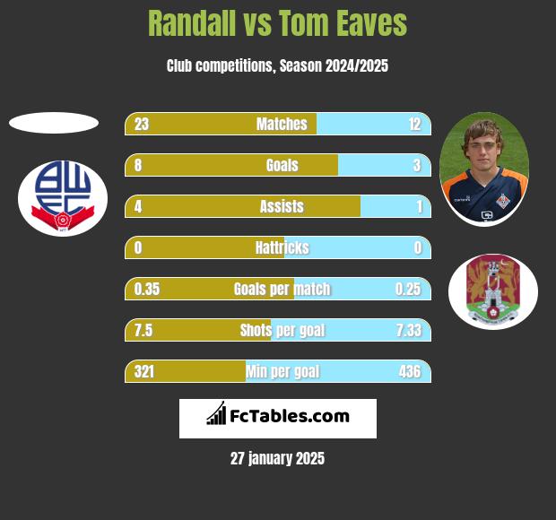 Randall vs Tom Eaves h2h player stats