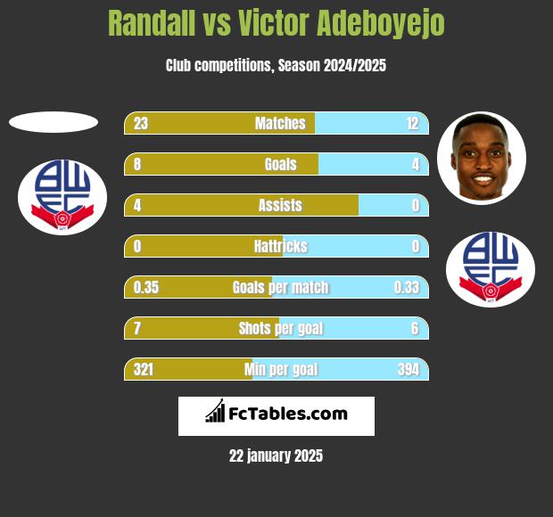 Randall vs Victor Adeboyejo h2h player stats