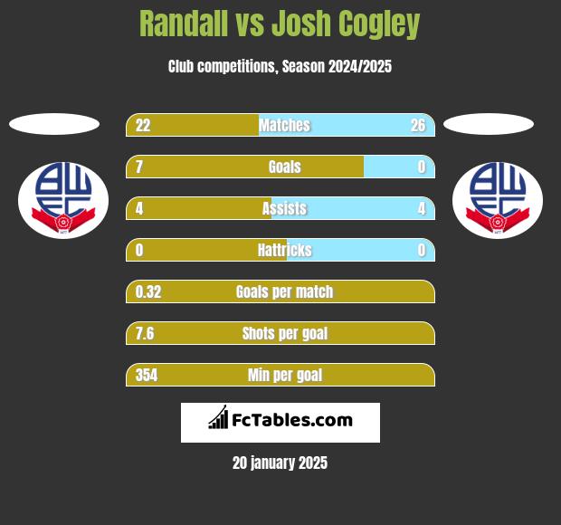 Randall vs Josh Cogley h2h player stats