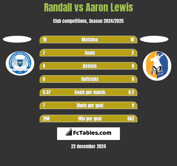 Randall vs Aaron Lewis h2h player stats