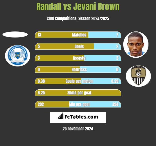 Randall vs Jevani Brown h2h player stats