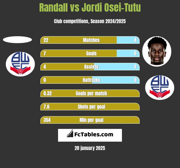 Randall vs Jordi Osei-Tutu h2h player stats