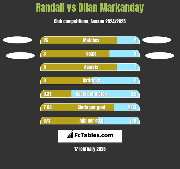 Randall vs Dilan Markanday h2h player stats