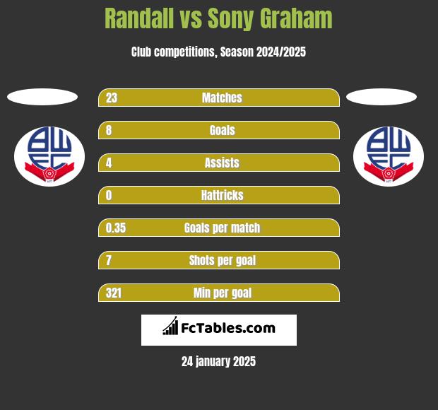 Randall vs Sony Graham h2h player stats