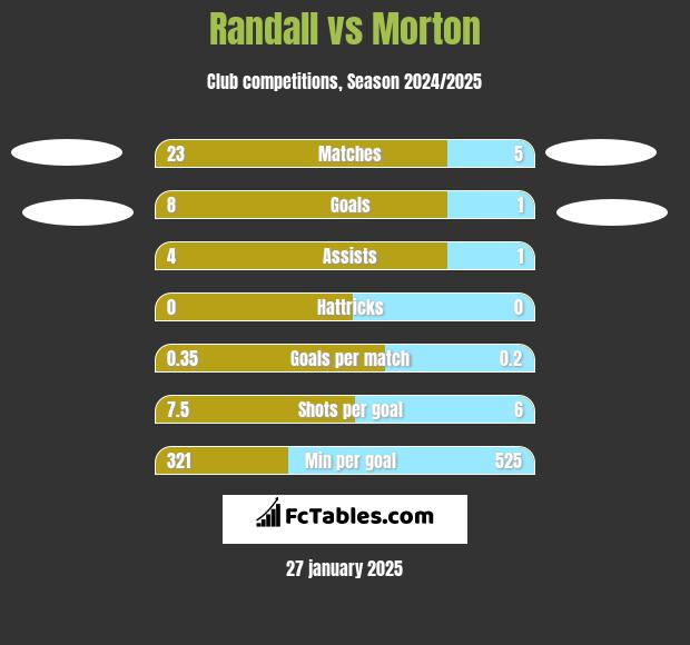 Randall vs Morton h2h player stats