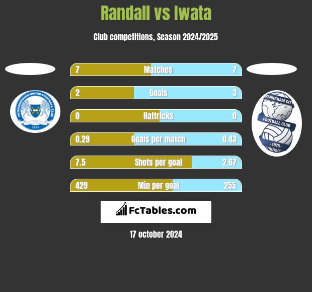 Randall vs Iwata h2h player stats