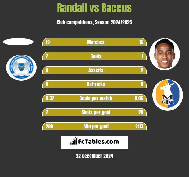 Randall vs Baccus h2h player stats