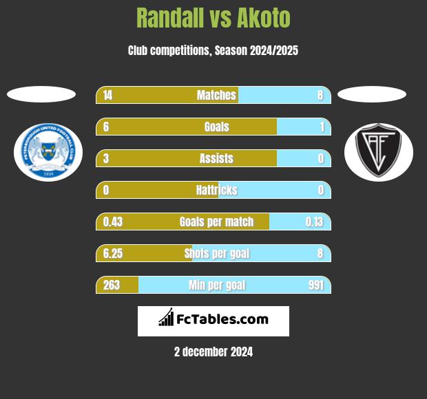 Randall vs Akoto h2h player stats