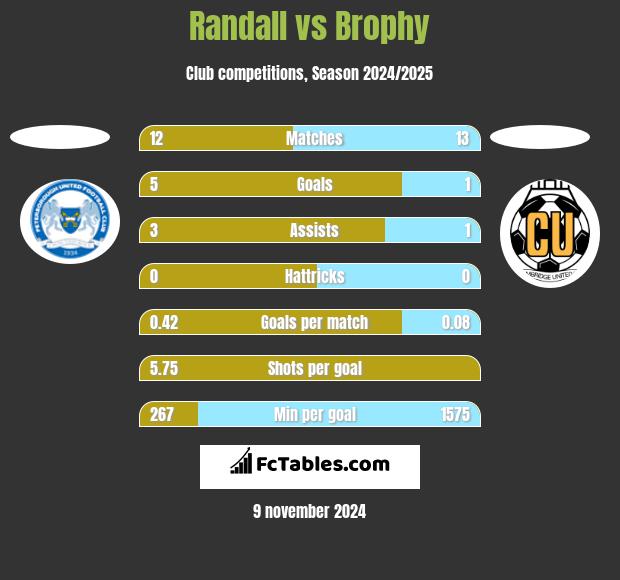 Randall vs Brophy h2h player stats