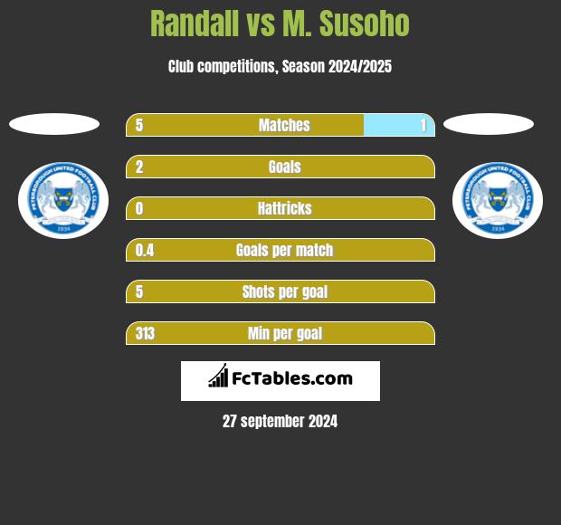 Randall vs M. Susoho h2h player stats