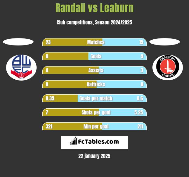 Randall vs Leaburn h2h player stats