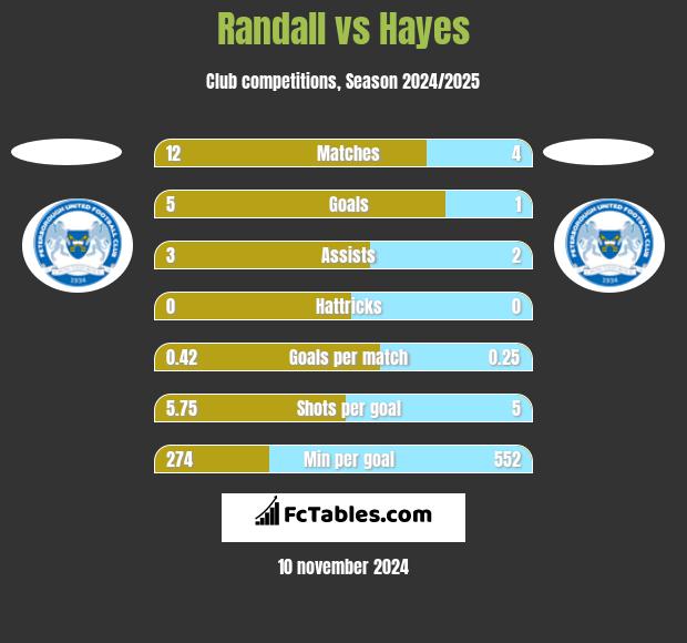 Randall vs Hayes h2h player stats