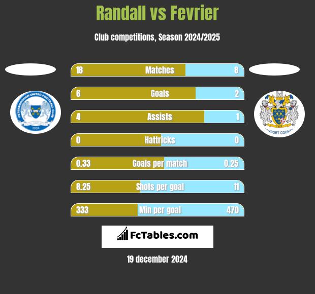 Randall vs Fevrier h2h player stats