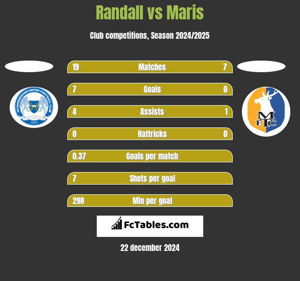 Randall vs Maris h2h player stats