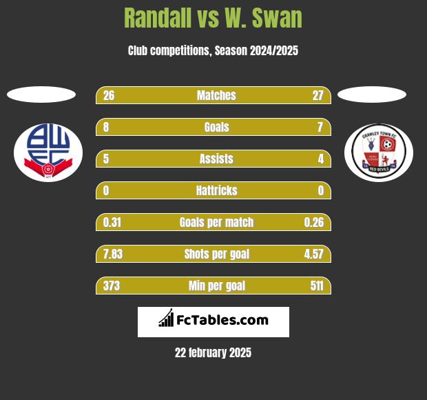 Randall vs W. Swan h2h player stats